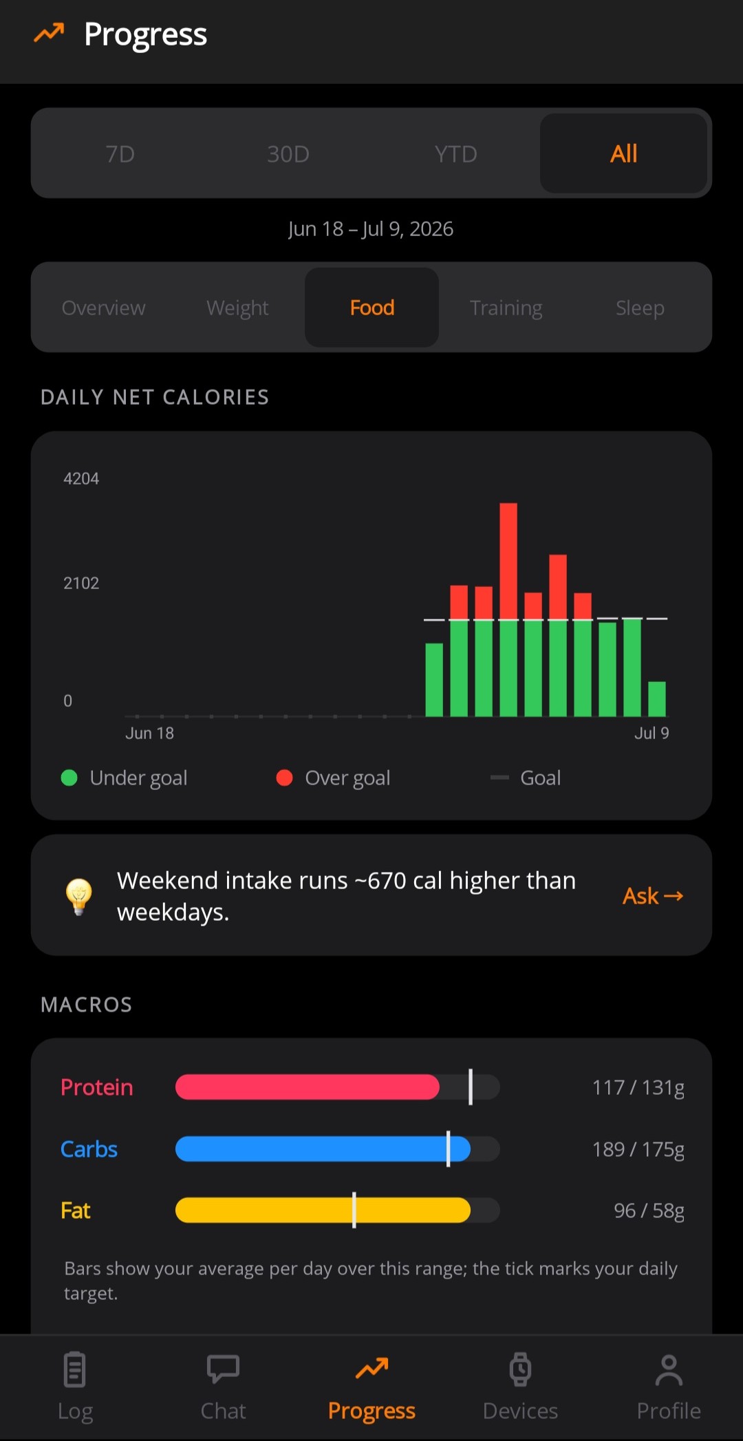 Daily net-calorie bar chart with macro averages