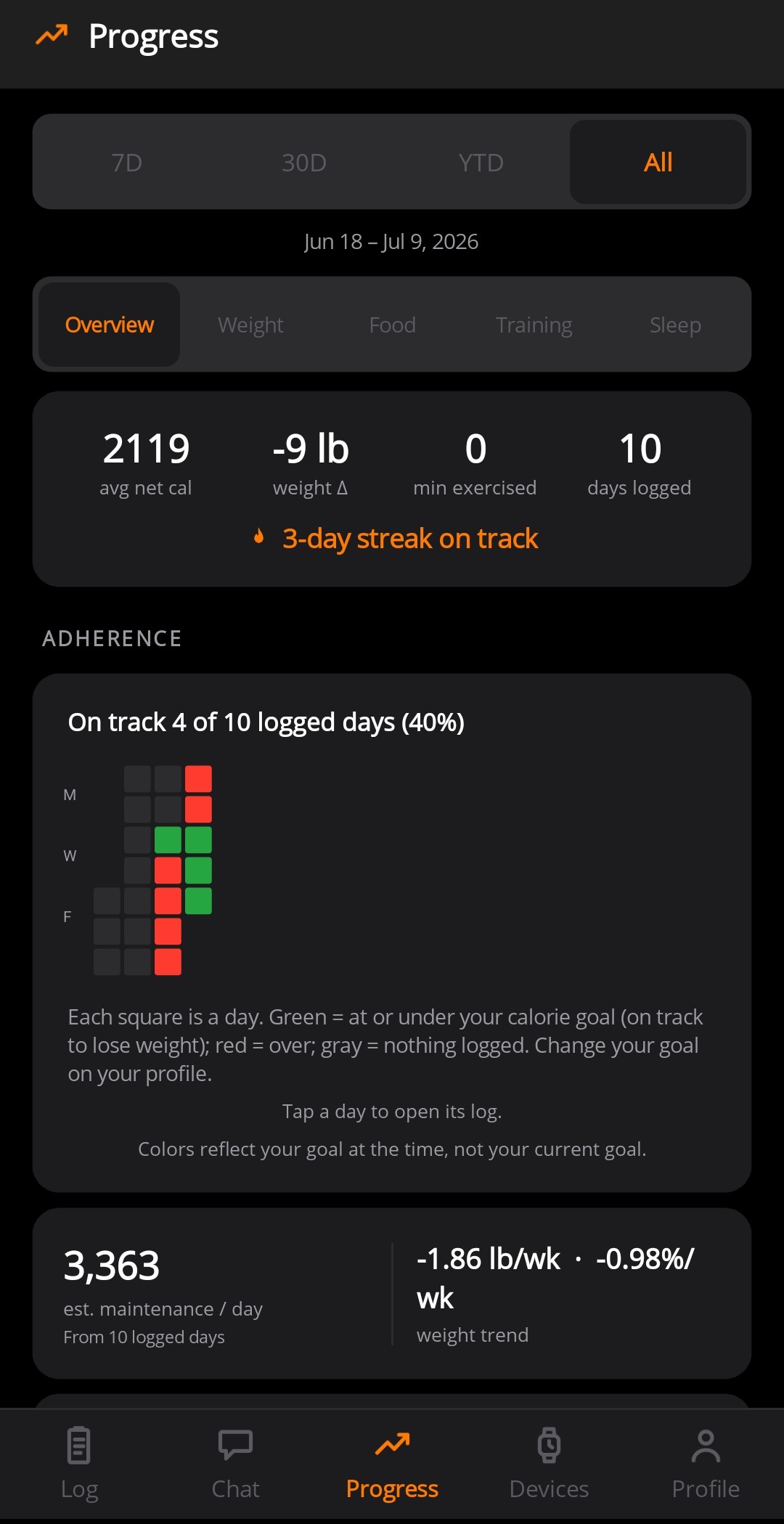 Progress overview: net calories, weight change, and an adherence heatmap