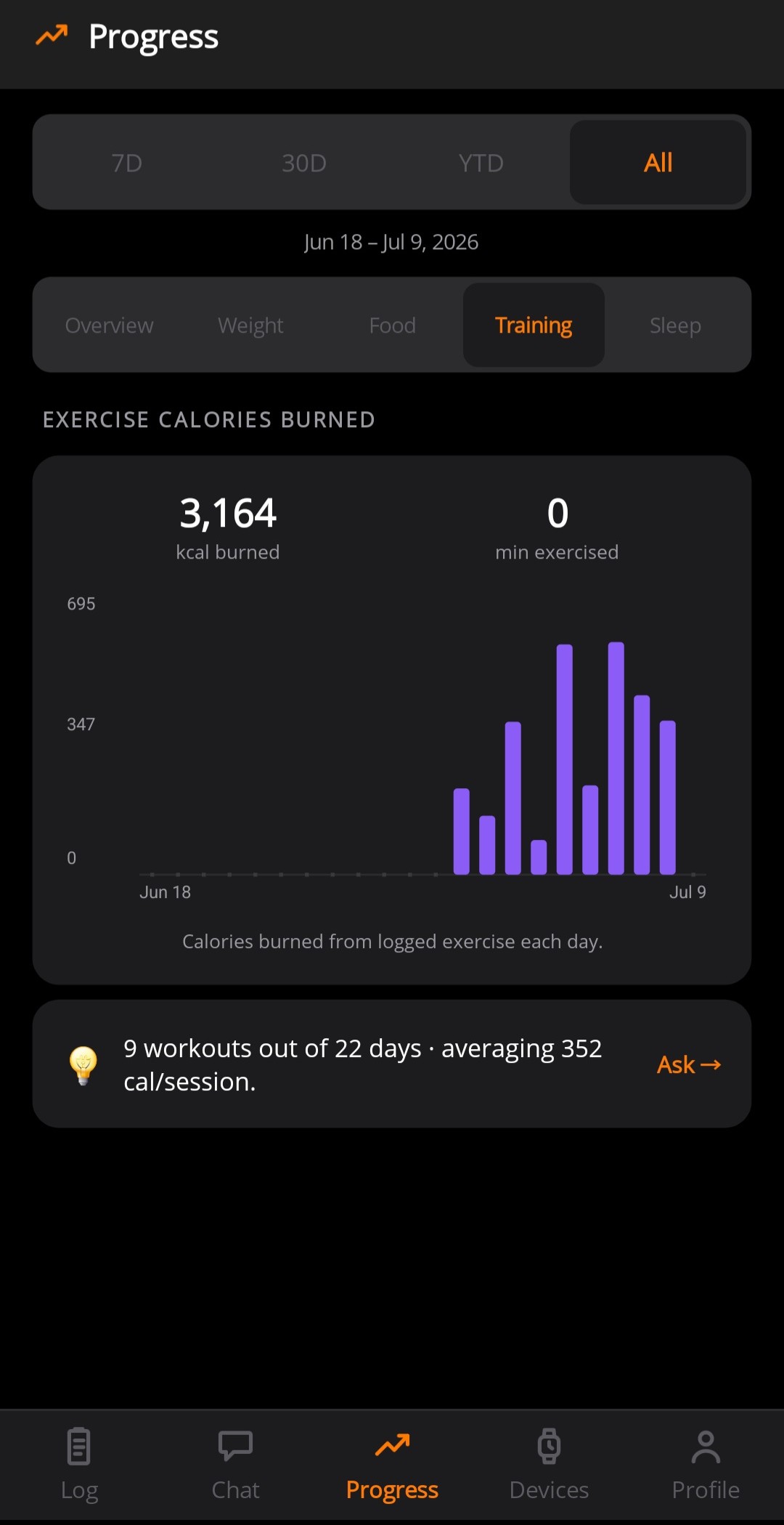 Exercise calories burned per day across the range