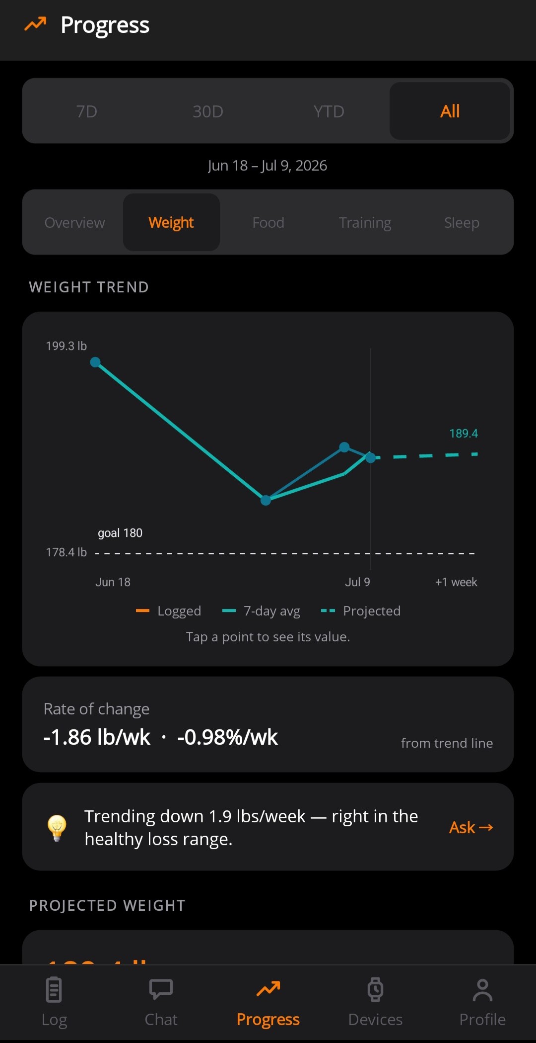Weight trend chart with 7-day average and a projected weight